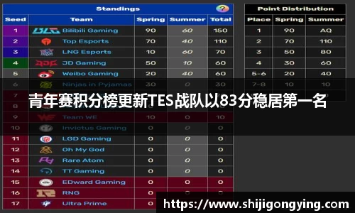 青年赛积分榜更新TES战队以83分稳居第一名